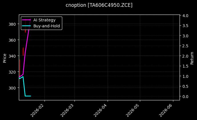 PTA期权2606认购4950[TA606C4950.ZCE]图表