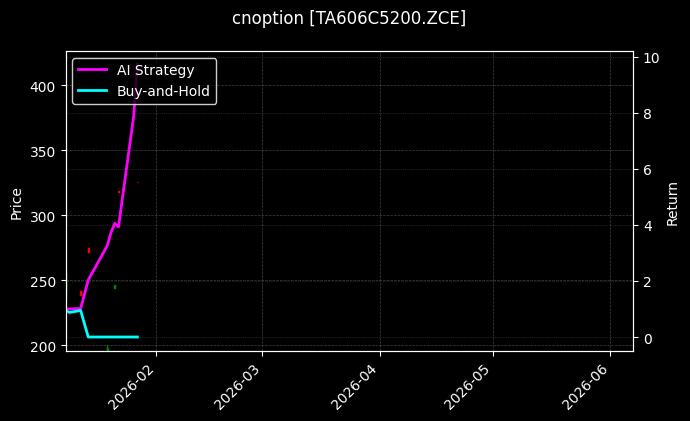 cnoption_TA606C5200.ZCE_chart