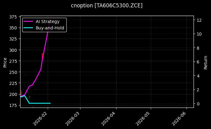 cnoption_TA606C5300.ZCE_chart
