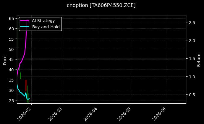 cnoption_TA606P4550.ZCE_chart
