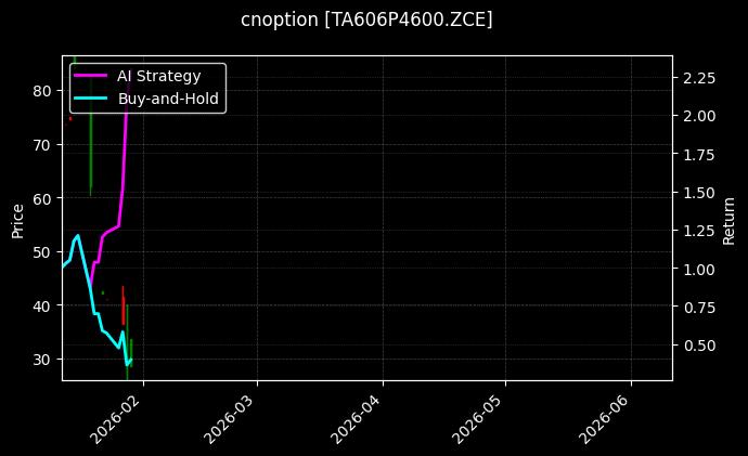 cnoption_TA606P4600.ZCE_chart
