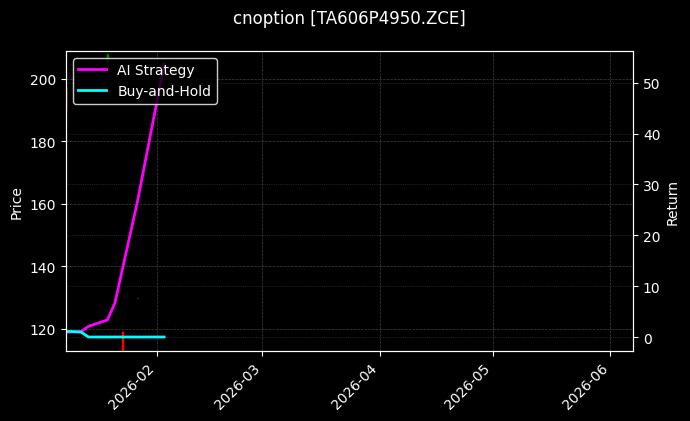 cnoption_TA606P4950.ZCE_chart