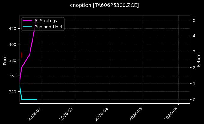 cnoption_TA606P5300.ZCE_chart