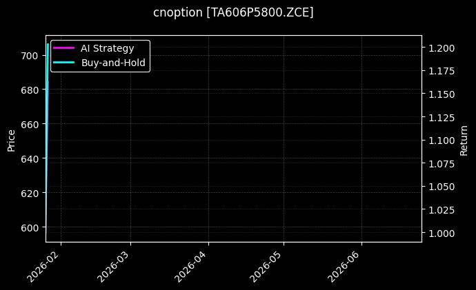cnoption_TA606P5800.ZCE_chart