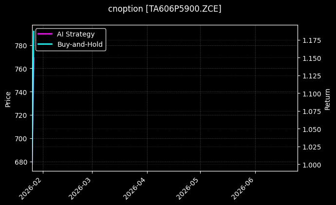 cnoption_TA606P5900.ZCE_chart