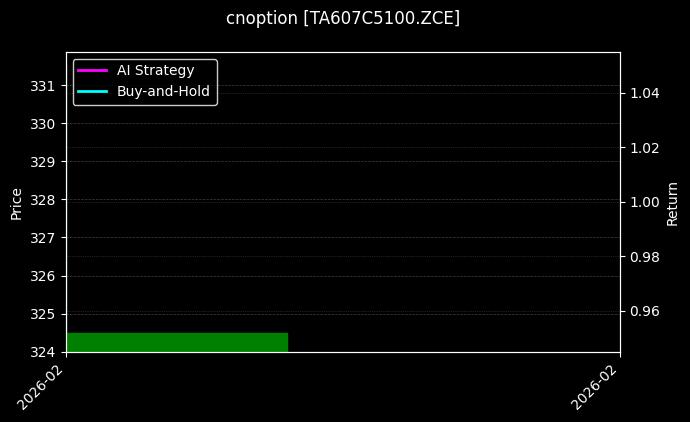 PTA期权2607认购5100[TA607C5100.ZCE]图表