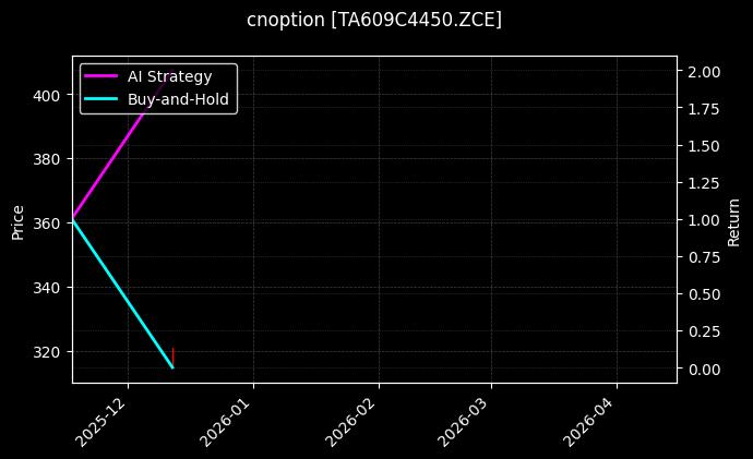 cnoption_TA609C4450.ZCE_chart