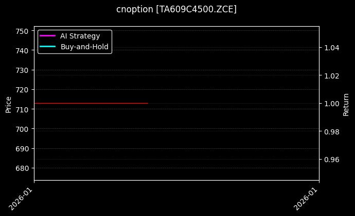 cnoption_TA609C4500.ZCE_chart