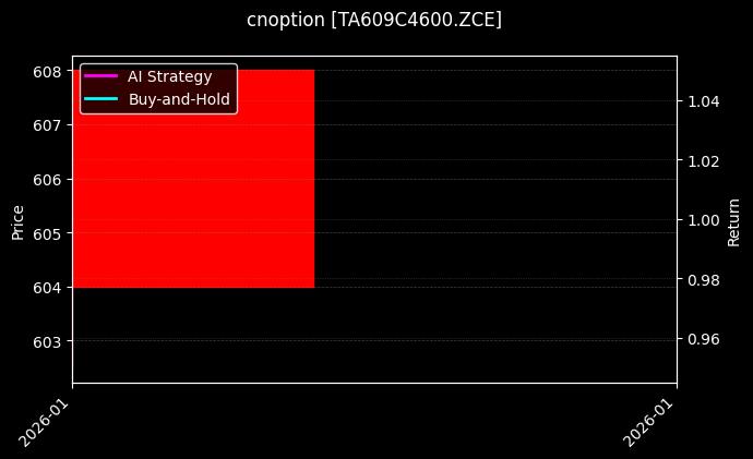cnoption_TA609C4600.ZCE_chart