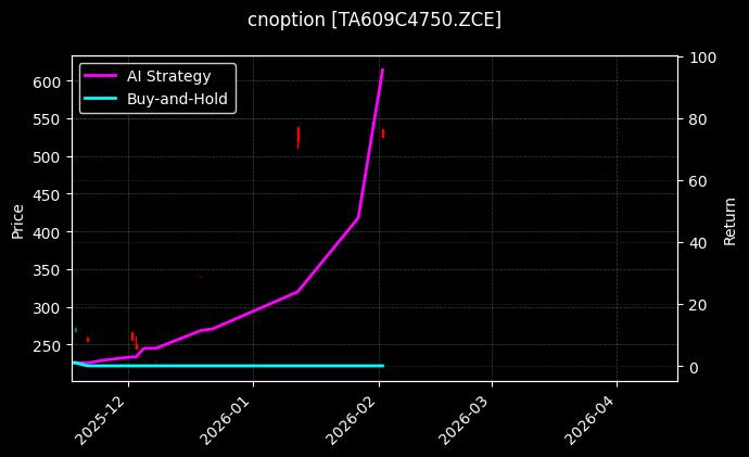 cnoption_TA609C4750.ZCE_chart