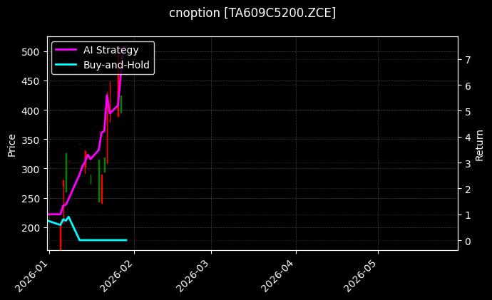 cnoption_TA609C5200.ZCE_chart