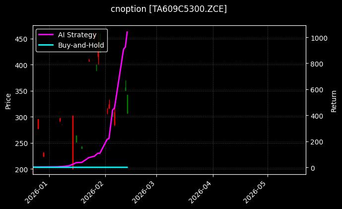 cnoption_TA609C5300.ZCE_chart