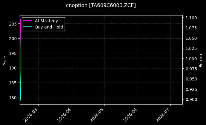 cnoption_TA609C6000.ZCE_chart