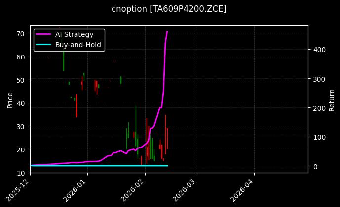 cnoption_TA609P4200.ZCE_chart