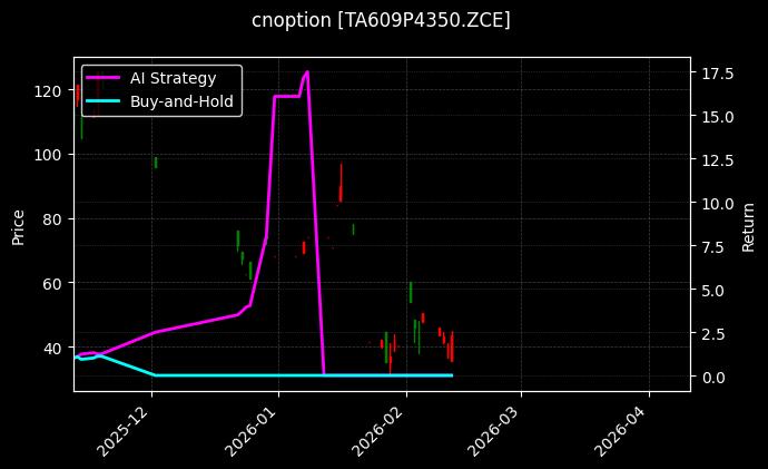 cnoption_TA609P4350.ZCE_chart