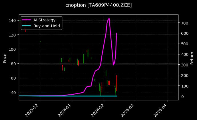 cnoption_TA609P4400.ZCE_chart
