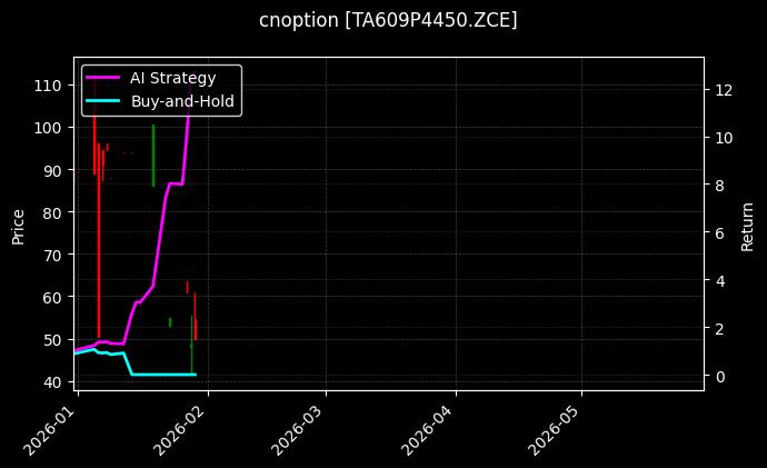 cnoption_TA609P4450.ZCE_chart