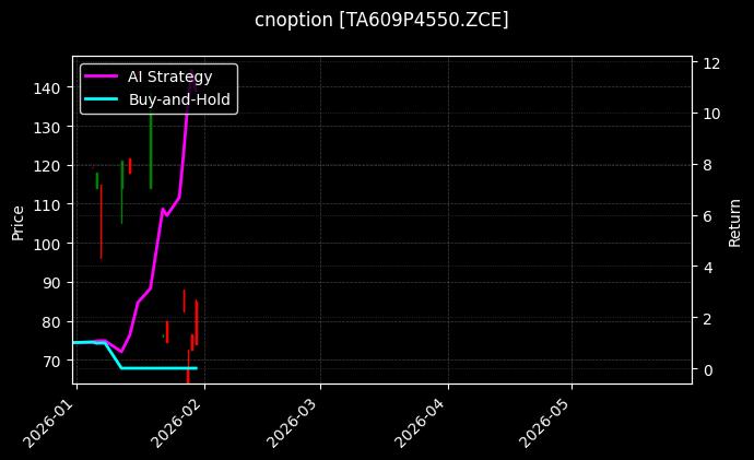 cnoption_TA609P4550.ZCE_chart