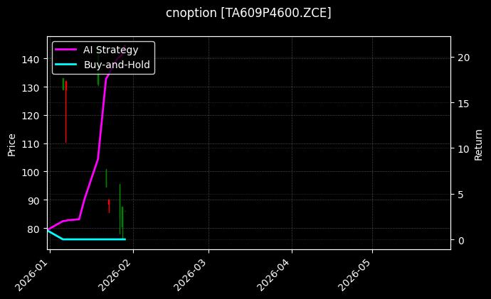 cnoption_TA609P4600.ZCE_chart