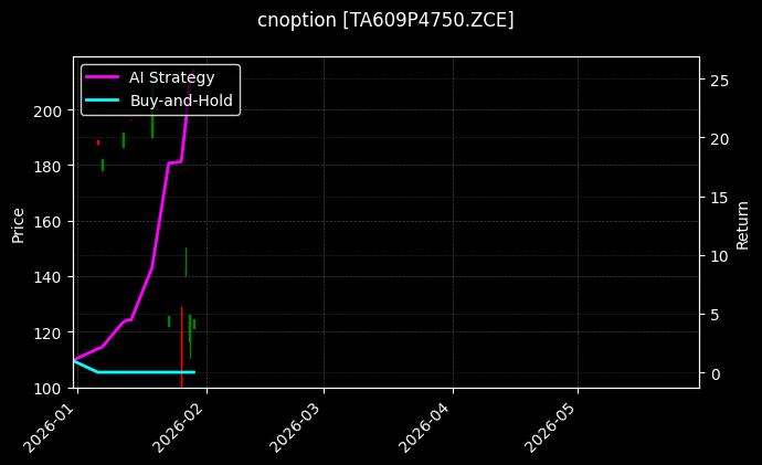 cnoption_TA609P4750.ZCE_chart