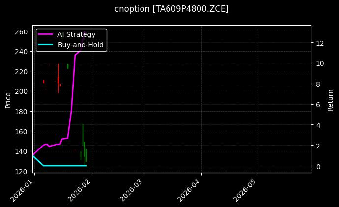 cnoption_TA609P4800.ZCE_chart
