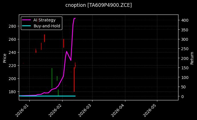 cnoption_TA609P4900.ZCE_chart