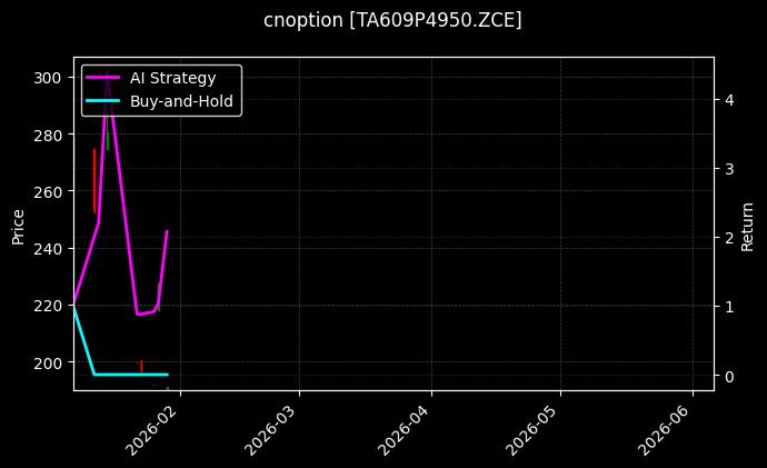 cnoption_TA609P4950.ZCE_chart