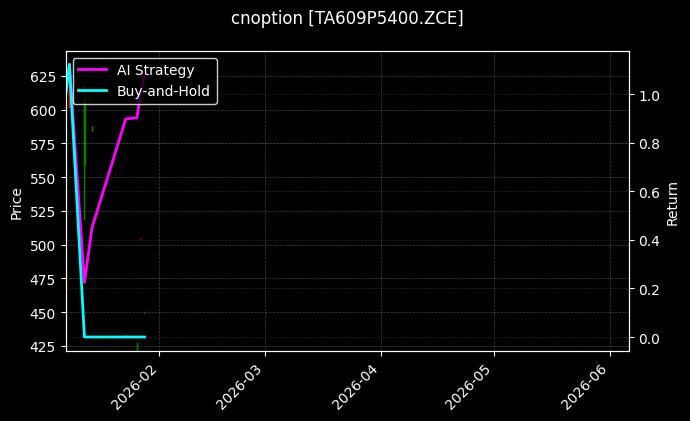cnoption_TA609P5400.ZCE_chart