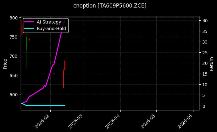 cnoption_TA609P5600.ZCE_chart