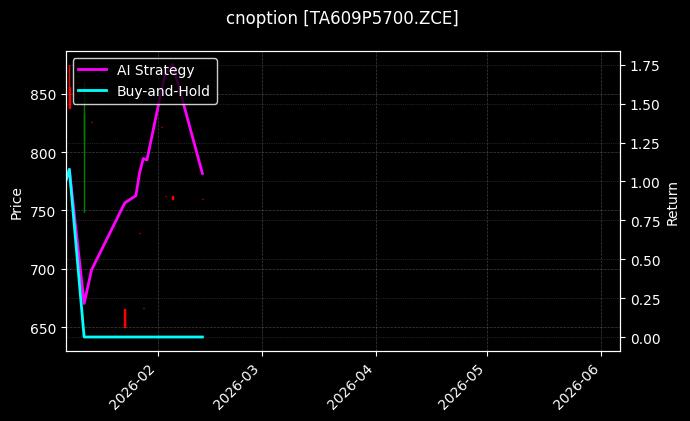 PTA期权2609认沽5700[TA609P5700.ZCE]图表