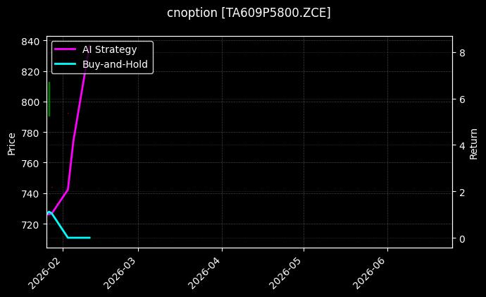 cnoption_TA609P5800.ZCE_chart
