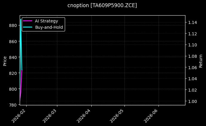 cnoption_TA609P5900.ZCE_chart