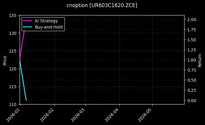 cnoption_UR603C1620.ZCE_chart