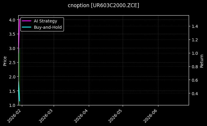 尿素期权2603认购2000[UR603C2000.ZCE]图表