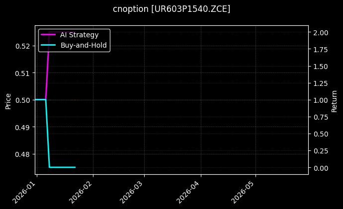 cnoption_UR603P1540.ZCE_chart