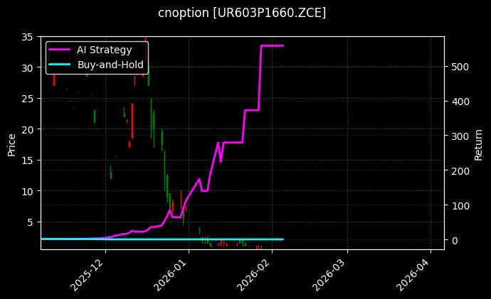 cnoption_UR603P1660.ZCE_chart