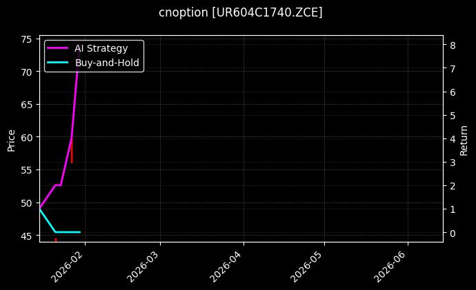 cnoption_UR604C1740.ZCE_chart