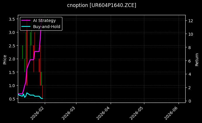 cnoption_UR604P1640.ZCE_chart