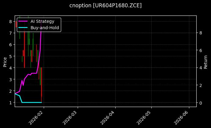 cnoption_UR604P1680.ZCE_chart