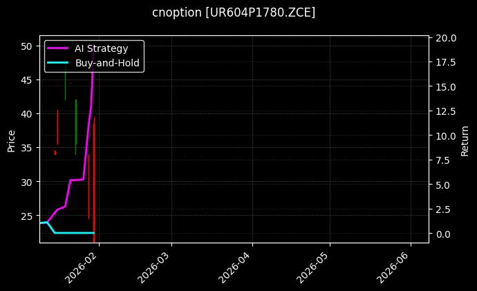 cnoption_UR604P1780.ZCE_chart