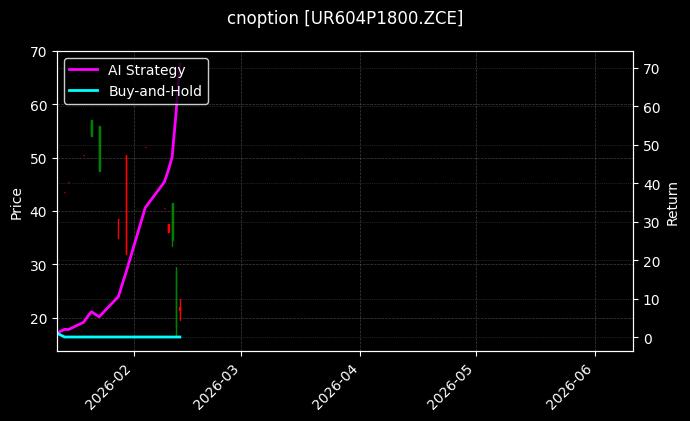 cnoption_UR604P1800.ZCE_chart