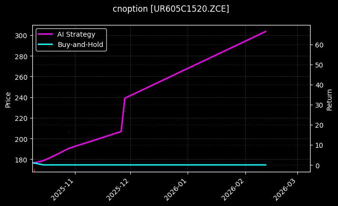 cnoption_UR605C1520.ZCE_chart