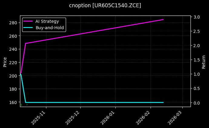 尿素期权2605认购1540[UR605C1540.ZCE]图表
