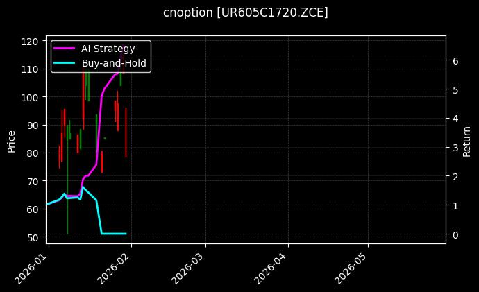 cnoption_UR605C1720.ZCE_chart