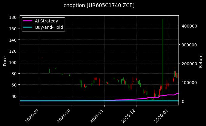 cnoption_UR605C1740.ZCE_chart