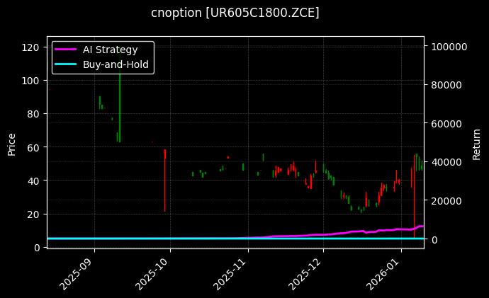 cnoption_UR605C1800.ZCE_chart