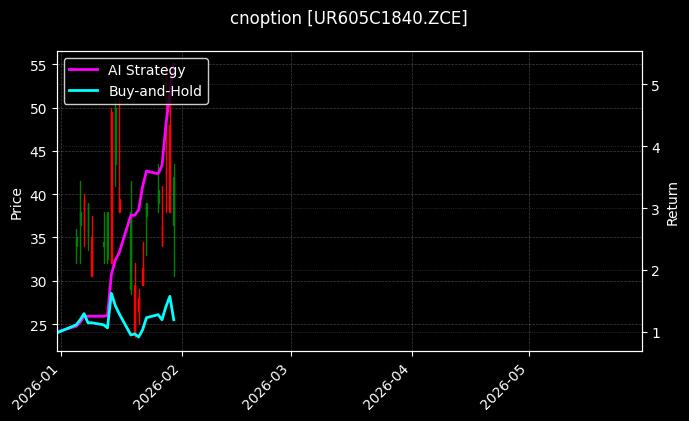 cnoption_UR605C1840.ZCE_chart