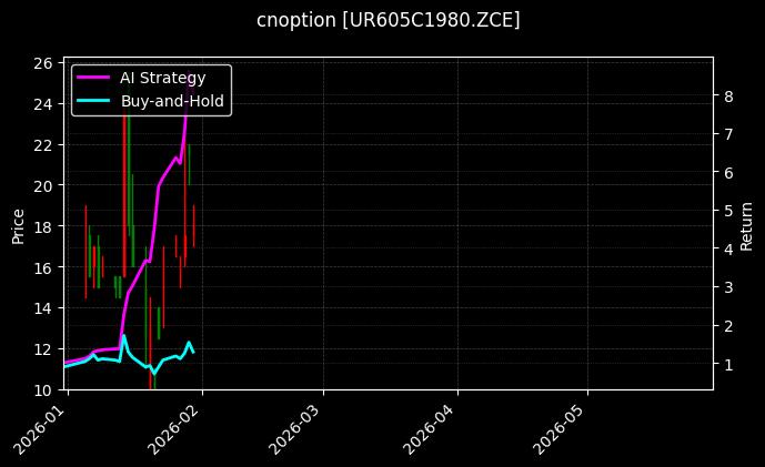 cnoption_UR605C1980.ZCE_chart