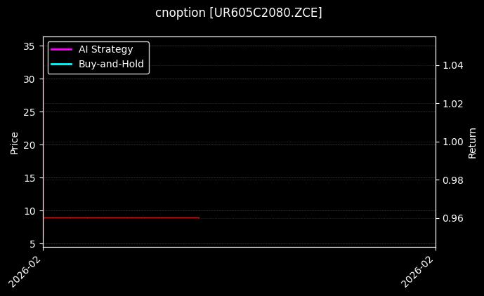 cnoption_UR605C2080.ZCE_chart