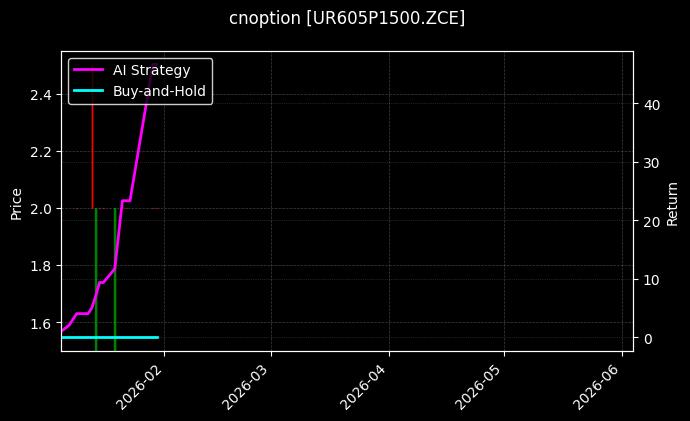 cnoption_UR605P1500.ZCE_chart